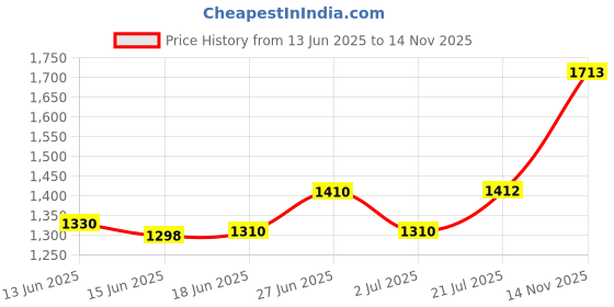 flipkart.com fujitech MT-5 Industrial Infrared Thermometer -50-550°C Test Indicator fujitech Price History Graph from 13 Jun 2025 to 14 Nov 2025