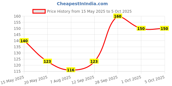 flipkart.com fuku 2 Soft Cotton Washable & Reusable Highly Absorbing/Comfortable& Easily Baby Bibs fuku Price History Graph from 15 May 2025 to 5 Oct 2025