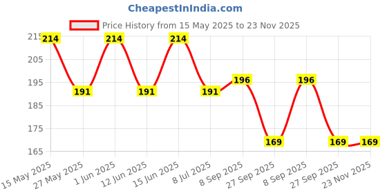 flipkart.com fuku Infant Bibs For Baby Girls & Boys Soft Layer Newborn Slobber Muslin Soft Bibs fuku Price History Graph from 15 May 2025 to 23 Nov 2025