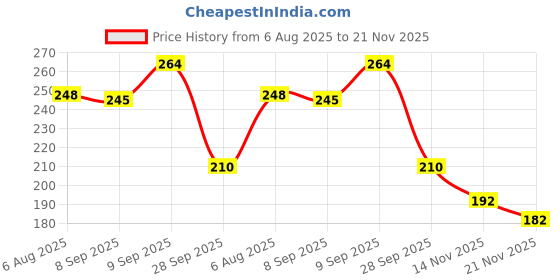flipkart.com fuku Soft Layers Machine Washable Burp Newborn Slobber Cloth Large Muslin Baby Bibs fuku Price History Graph from 6 Aug 2025 to 21 Nov 2025