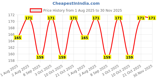 flipkart.com fulamde 3 Tubes Of SkinFriendly Paper Soap Travel Handwash Cleaning Random Fragrances fulamde Price History Graph from 1 Aug 2025 to 30 Nov 2025
