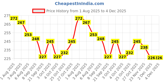 flipkart.com fulamde 6 Tube Bottles of Disposable Hand Wash Cleaning Paper Soap | hand soap fulamde Price History Graph from 1 Aug 2025 to 3 Dec 2025