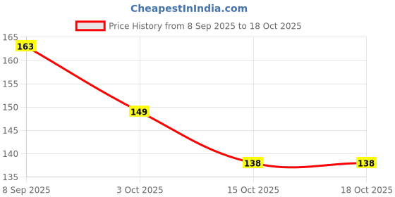 flipkart.com fulamde 8 In 1 Pedicure Kit fulamde Price History Graph from 8 Sep 2025 to 15 Oct 2025