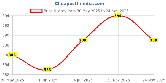 flipkart.com fulera Women Viscose Rayon Kurta Pant Set fulera Price History Graph from 30 May 2025 to 24 Nov 2025