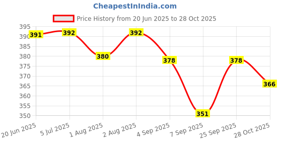 flipkart.com fuleshwar Breast feeding Pillow Removable coverwith Zip Buckle Adjust MomsGift Breastfeeding Pillow fuleshwar Price History Graph from 20 Jun 2025 to 28 Oct 2025