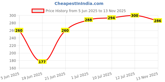 flipkart.com fuleshwar New Born Baby Sleeping Bag Comfortable & Easy To Carry Your Baby Anywhere Sleeping Bag fuleshwar Price History Graph from 5 Jun 2025 to 13 Nov 2025