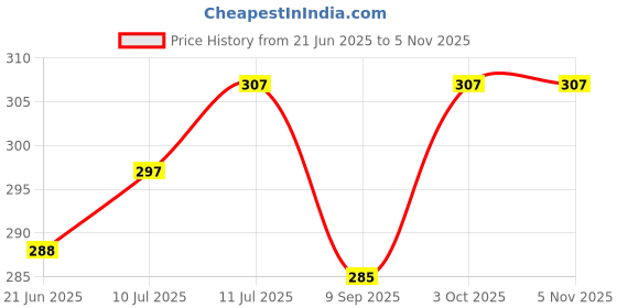 flipkart.com fuleshwar New Born Baby Sleeping Bag Comfortable & Easy To Carry Your Baby Anywhere Sleeping Bag fuleshwar Price History Graph from 21 Jun 2025 to 5 Nov 2025