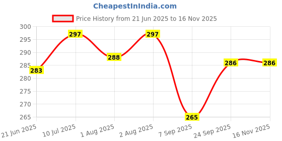 flipkart.com fuleshwar New Born Baby Sleeping Bag Comfortable & Easy To Carry Your Baby Anywhere Sleeping Bag fuleshwar Price History Graph from 21 Jun 2025 to 15 Nov 2025