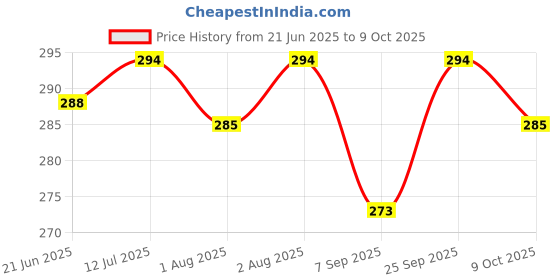 flipkart.com fuleshwar New Born Baby Sleeping Bag Comfortable & Easy To Carry Your Baby Anywhere Sleeping Bag fuleshwar Price History Graph from 21 Jun 2025 to 9 Oct 2025