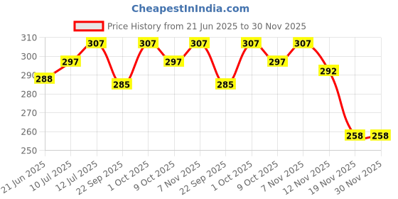 flipkart.com fuleshwar New Born Baby Sleeping Bag Comfortable & Easy To Carry Your Baby Anywhere Sleeping Bag fuleshwar Price History Graph from 21 Jun 2025 to 29 Nov 2025