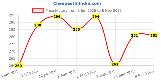 flipkart.com fuleshwar New Born Baby Sleeping Bag Comfortable & Easy To Carry Your Baby Anywhere Sleeping Bag fuleshwar Price History Graph from 5 Jun 2025 to 6 Nov 2025