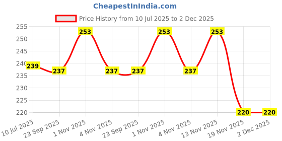 flipkart.com fulffystyl luxory Microfibre Solid Sleeping Pillow Pack of 3 fulffystyl Price History Graph from 10 Jul 2025 to 1 Dec 2025