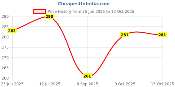 flipkart.com fulffystyl luxury Microfibre Abstract Pregnancy Pillow Pack of 4 fulffystyl Price History Graph from 25 Jun 2025 to 13 Oct 2025