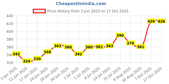 flipkart.com fulffystyl luxury Microfibre Abstract Pregnancy Pillow Pack of 6 fulffystyl Price History Graph from 3 Jun 2025 to 16 Oct 2025
