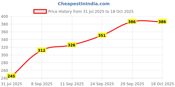 flipkart.com fulffystyl luxury Microfibre Abstract Pregnancy Pillow Pack of 6 fulffystyl Price History Graph from 31 Jul 2025 to 18 Oct 2025