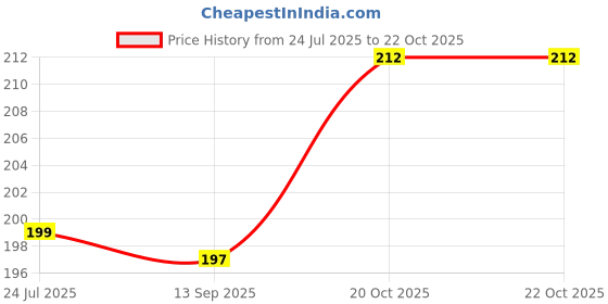 flipkart.com fulffystyl LUXURY Microfibre Abstract Sleeping Pillow Pack of 2 fulffystyl Price History Graph from 24 Jul 2025 to 22 Oct 2025