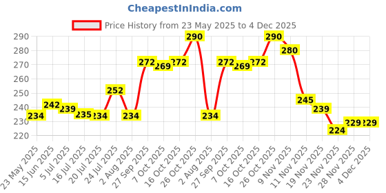flipkart.com fulffystyl luxury Microfibre Abstract Sleeping Pillow Pack of 4 fulffystyl Price History Graph from 23 May 2025 to 4 Dec 2025