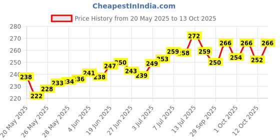 flipkart.com fulffystyl LUXURY Microfibre Abstract Sleeping Pillow Pack of 4 fulffystyl Price History Graph from 20 May 2025 to 13 Oct 2025