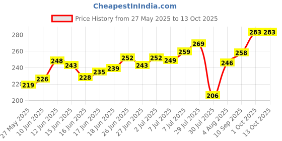 flipkart.com fulffystyl luxury Microfibre Abstract Sleeping Pillow Pack of 4 fulffystyl Price History Graph from 27 May 2025 to 13 Oct 2025
