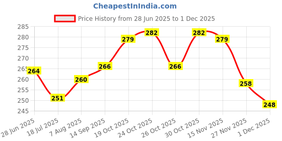 flipkart.com fulffystyl LUXURY Microfibre Abstract Sleeping Pillow Pack of 4 fulffystyl Price History Graph from 28 Jun 2025 to 30 Nov 2025