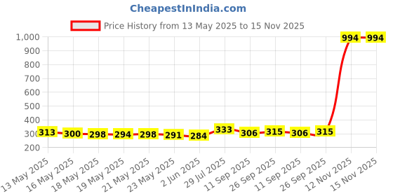 flipkart.com fulffystyl LUXURY Microfibre Abstract Sleeping Pillow Pack of 5 fulffystyl Price History Graph from 13 May 2025 to 15 Nov 2025