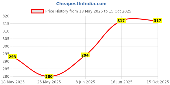 flipkart.com fulffystyl LUXURY Microfibre Abstract Sleeping Pillow Pack of 5 fulffystyl Price History Graph from 18 May 2025 to 14 Oct 2025