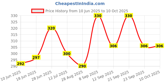 flipkart.com fulffystyl LUXURY Microfibre Abstract Sleeping Pillow Pack of 5 fulffystyl Price History Graph from 10 Jun 2025 to 10 Oct 2025