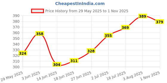 flipkart.com fulffystyl luxury Microfibre Abstract Sleeping Pillow Pack of 6 fulffystyl Price History Graph from 29 May 2025 to 1 Nov 2025