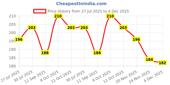 flipkart.com fulffystyl luxury Microfibre Floral Sleeping Pillow Pack of 2 fulffystyl Price History Graph from 27 Jul 2025 to 4 Dec 2025