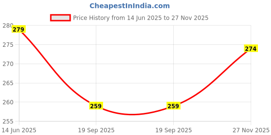 flipkart.com fulffystyl luxury Microfibre Floral Sleeping Pillow Pack of 4 fulffystyl Price History Graph from 14 Jun 2025 to 27 Nov 2025