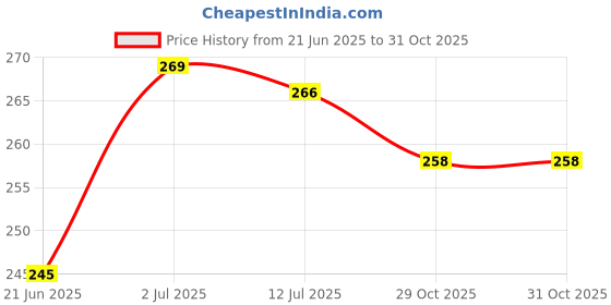 flipkart.com fulffystyl luxury Microfibre Solid Sleeping Pillow Pack of 3 fulffystyl Price History Graph from 21 Jun 2025 to 31 Oct 2025