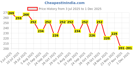 flipkart.com fulffystyl luxury Microfibre Solid Sleeping Pillow Pack of 3 fulffystyl Price History Graph from 3 Jul 2025 to 1 Dec 2025