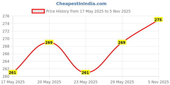 flipkart.com fulffystyl luxury Microfibre Solid Sleeping Pillow Pack of 4 fulffystyl Price History Graph from 17 May 2025 to 5 Nov 2025