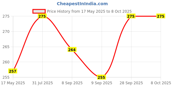 flipkart.com fulffystyl luxury Microfibre Solid Sleeping Pillow Pack of 4 fulffystyl Price History Graph from 17 May 2025 to 8 Oct 2025