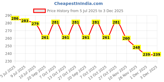 flipkart.com fulffystyl LUXURY Microfibre Solid Sleeping Pillow Pack of 4 fulffystyl Price History Graph from 5 Jul 2025 to 1 Dec 2025