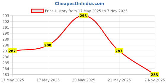 flipkart.com fulffystyl luxury Microfibre Solid Sleeping Pillow Pack of 5 fulffystyl Price History Graph from 17 May 2025 to 7 Nov 2025