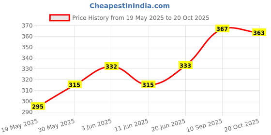 flipkart.com fulffystyl luxury Microfibre Solid Sleeping Pillow Pack of 6 fulffystyl Price History Graph from 19 May 2025 to 20 Oct 2025