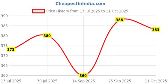 flipkart.com fulffystyl luxury Polyester Fibre Abstract Pregnancy Pillow Pack of 6 fulffystyl Price History Graph from 13 Jul 2025 to 11 Oct 2025