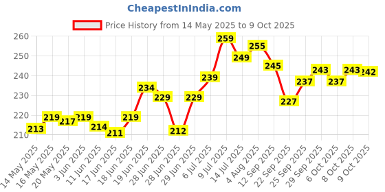 flipkart.com fulffystyl Microfibre Abstract Sleeping Pillow Pack of 4 fulffystyl Price History Graph from 14 May 2025 to 8 Oct 2025