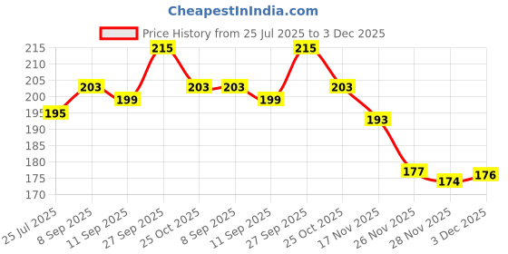 flipkart.com fulffystyl Microfibre Solid Sleeping Pillow Pack of 2 fulffystyl Price History Graph from 25 Jul 2025 to 3 Dec 2025