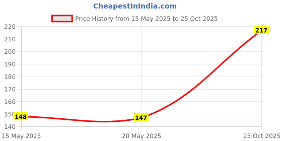 flipkart.com fulffystyl Microfibre Solid Sleeping Pillow Pack of 2 fulffystyl Price History Graph from 15 May 2025 to 25 Oct 2025