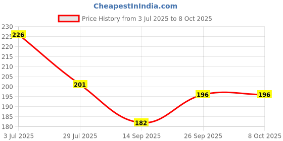 flipkart.com fulffystyl Microfibre Solid Sleeping Pillow Pack of 2 fulffystyl Price History Graph from 3 Jul 2025 to 7 Oct 2025