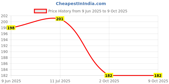 flipkart.com fulffystyl Microfibre Solid Sleeping Pillow Pack of 2 fulffystyl Price History Graph from 9 Jun 2025 to 9 Oct 2025