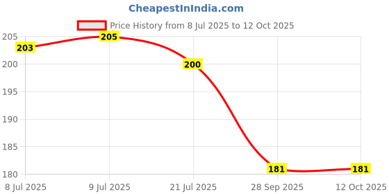 flipkart.com fulffystyl Microfibre Solid Sleeping Pillow Pack of 2 fulffystyl Price History Graph from 8 Jul 2025 to 12 Oct 2025