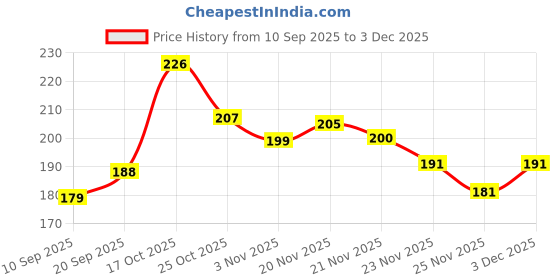 flipkart.com fulffystyl Microfibre Solid Sleeping Pillow Pack of 2 fulffystyl Price History Graph from 10 Sep 2025 to 3 Dec 2025
