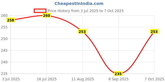 flipkart.com fulffystyl Microfibre Solid Sleeping Pillow Pack of 4 fulffystyl Price History Graph from 3 Jul 2025 to 7 Oct 2025