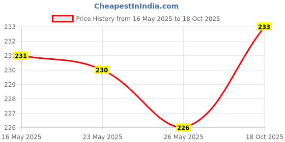 flipkart.com fulffystyl Microfibre Solid Sleeping Pillow Pack of 4 fulffystyl Price History Graph from 16 May 2025 to 18 Oct 2025