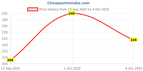 flipkart.com fulffystyl Microfibre Solid Sleeping Pillow Pack of 4 fulffystyl Price History Graph from 13 Sep 2025 to 4 Oct 2025