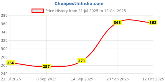 flipkart.com fulffystyl Microfibre Solid Sleeping Pillow Pack of 5 fulffystyl Price History Graph from 21 Jul 2025 to 12 Oct 2025