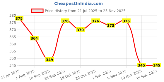 flipkart.com fulffystyl Microfibre Solid Sleeping Pillow Pack of 6 fulffystyl Price History Graph from 21 Jul 2025 to 24 Nov 2025